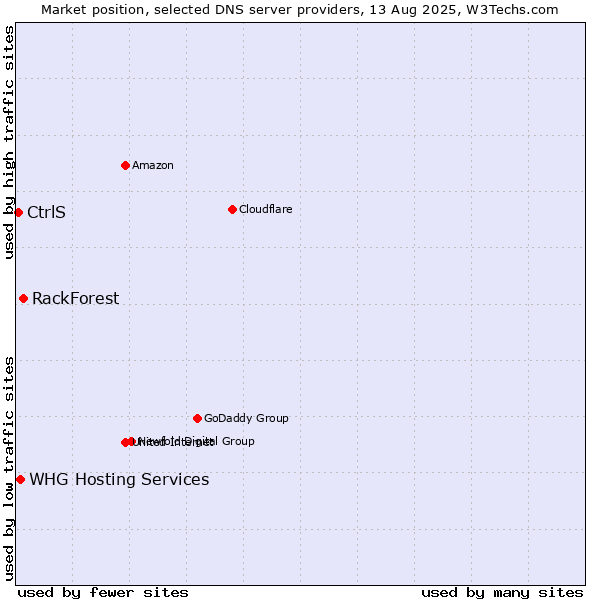 Market position of RackForest vs. WHG Hosting Services vs. CtrlS