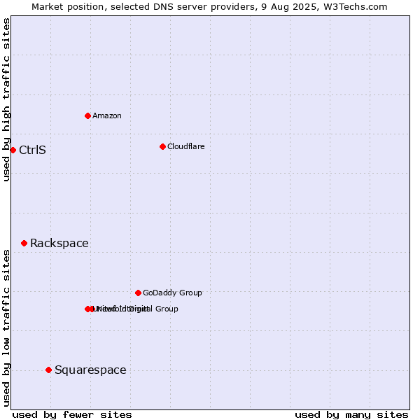 Market position of Squarespace vs. Rackspace vs. CtrlS