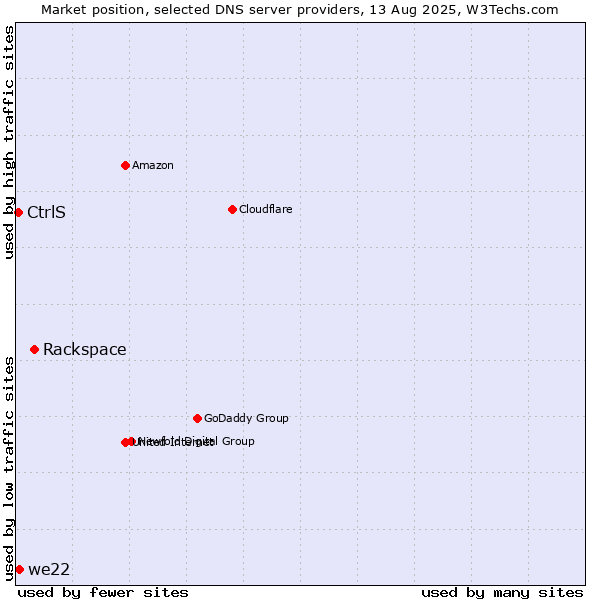 Market position of Rackspace vs. we22 vs. CtrlS