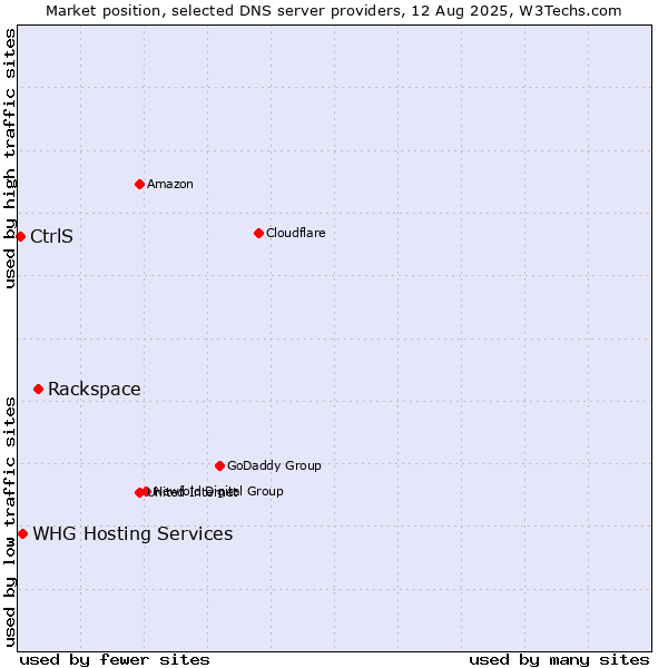 Market position of Rackspace vs. WHG Hosting Services vs. CtrlS