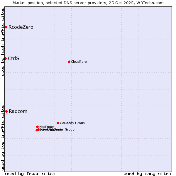Market position of Radcom vs. RcodeZero vs. CtrlS