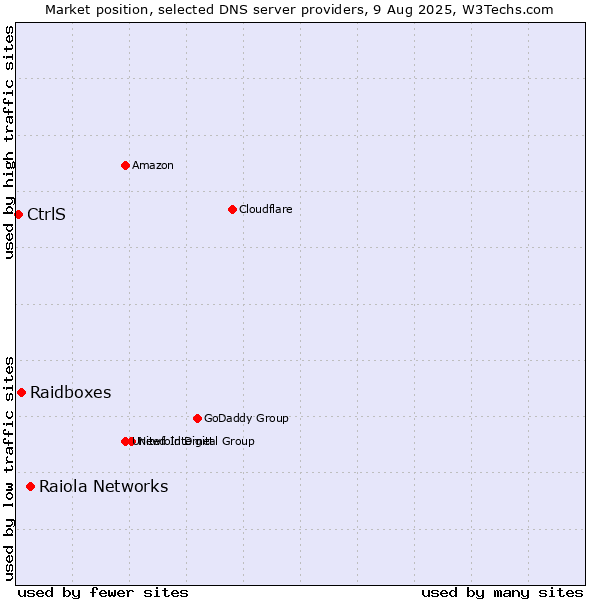 Market position of Raiola Networks vs. Raidboxes vs. CtrlS