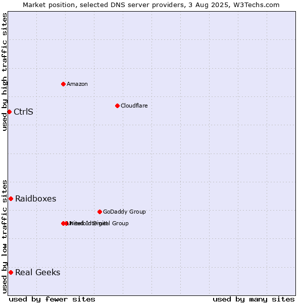 Market position of Real Geeks vs. Raidboxes vs. CtrlS