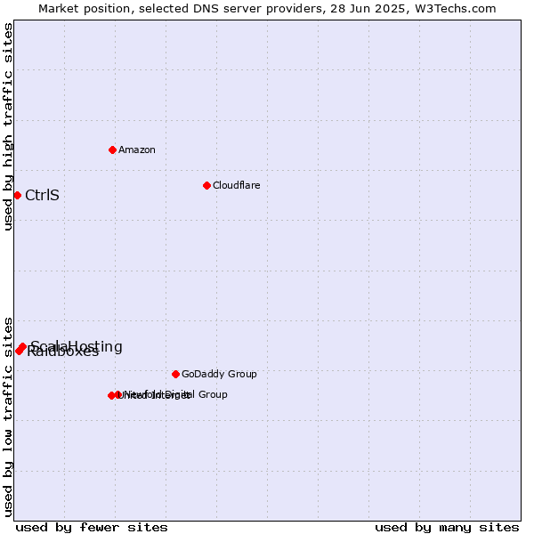 Market position of ScalaHosting vs. Raidboxes vs. CtrlS