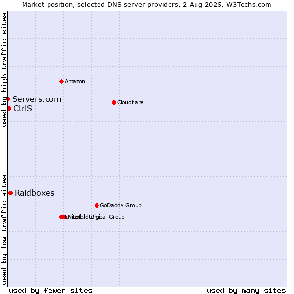 Market position of Raidboxes vs. CtrlS vs. Servers.com
