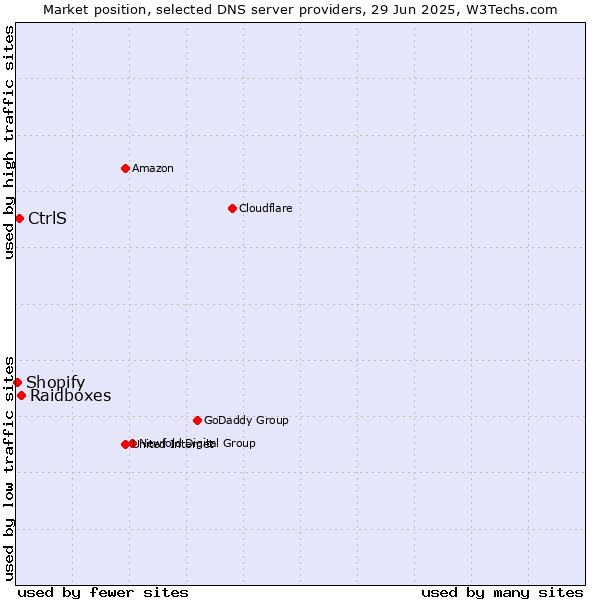 Market position of Raidboxes vs. CtrlS vs. Shopify