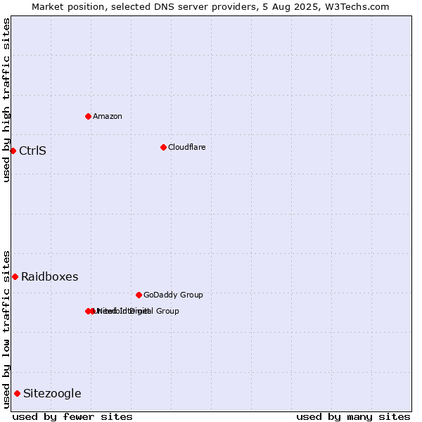 Market position of Sitezoogle vs. Raidboxes vs. CtrlS
