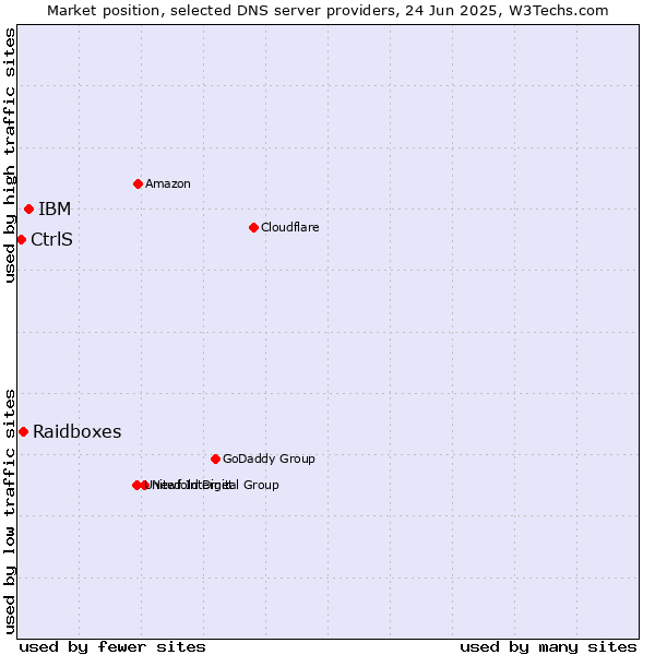 Market position of IBM vs. Raidboxes vs. CtrlS