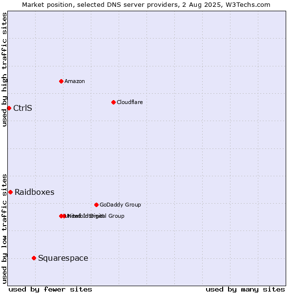Market position of Squarespace vs. Raidboxes vs. CtrlS