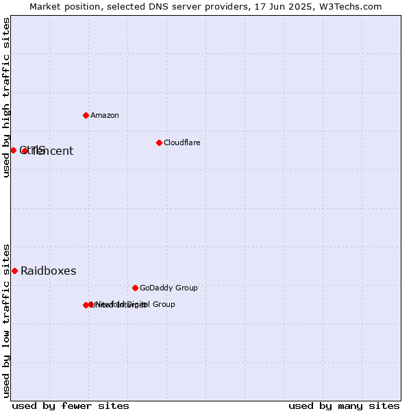 Market position of Tencent vs. Raidboxes vs. CtrlS