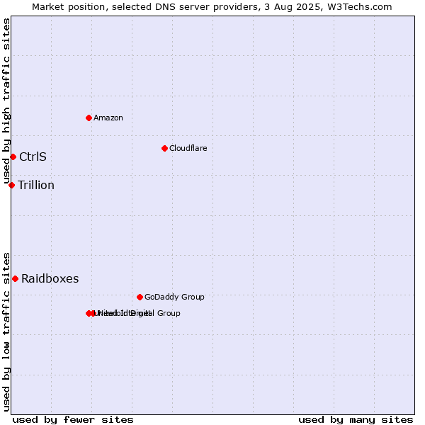 Market position of Raidboxes vs. CtrlS vs. Trillion