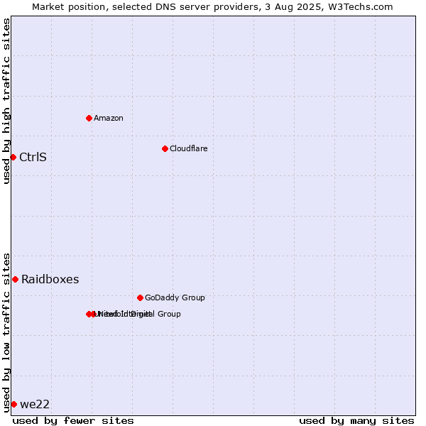Market position of Raidboxes vs. we22 vs. CtrlS