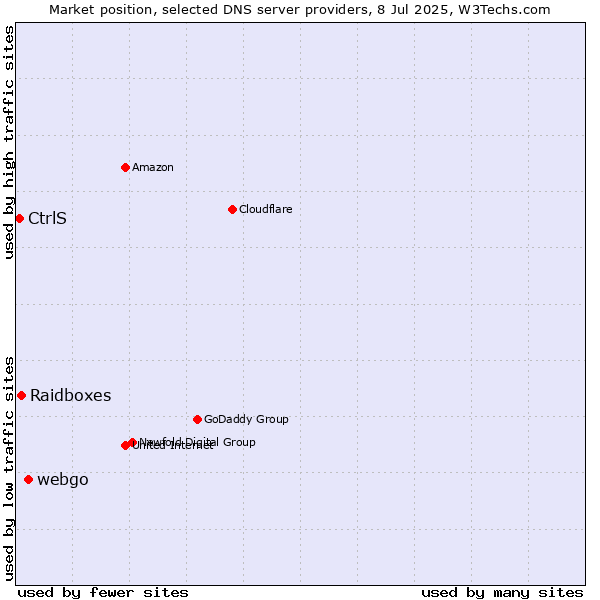Market position of webgo vs. Raidboxes vs. CtrlS