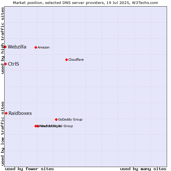 Market position of Raidboxes vs. CtrlS vs. Webzilla