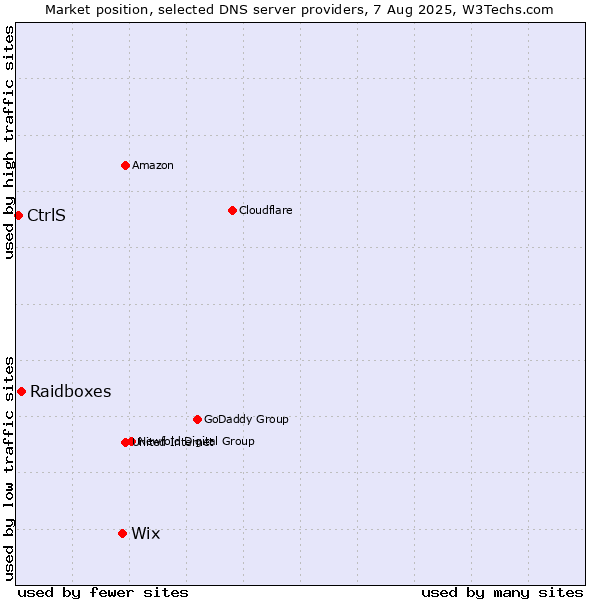 Market position of Wix vs. Raidboxes vs. CtrlS