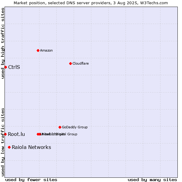 Market position of Raiola Networks vs. CtrlS vs. Root.lu