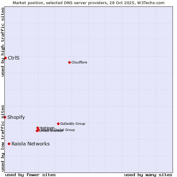 Market position of Raiola Networks vs. CtrlS vs. Shopify