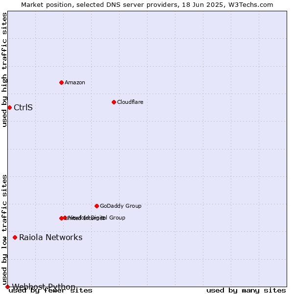 Market position of Raiola Networks vs. CtrlS vs. Webhost Python