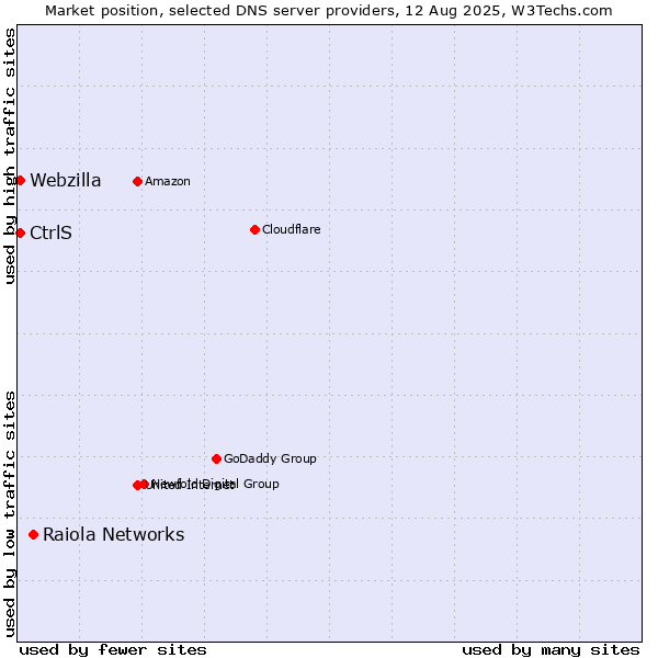 Market position of Raiola Networks vs. CtrlS vs. Webzilla
