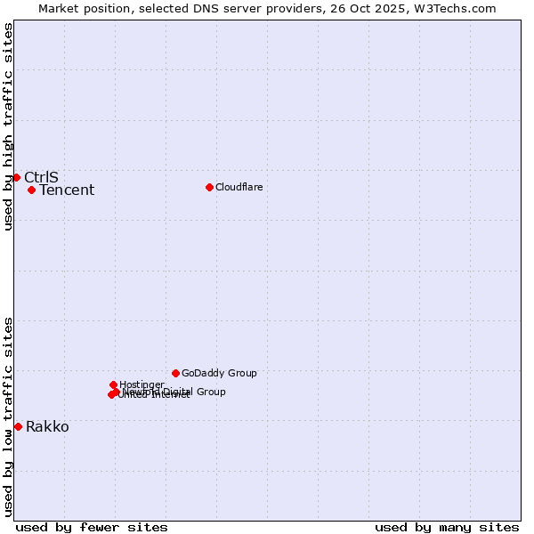 Market position of Tencent vs. Rakko vs. CtrlS