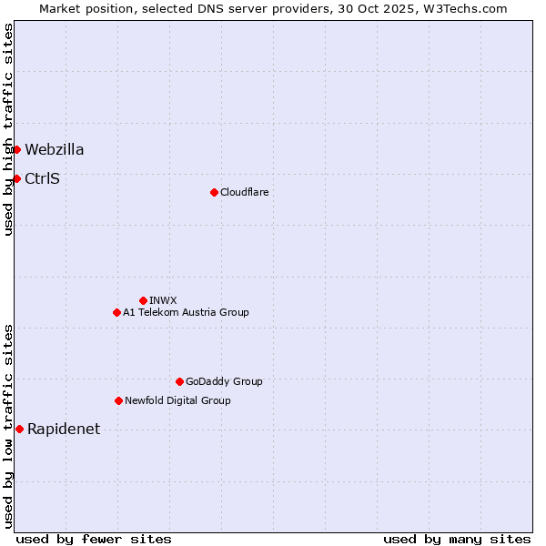 Market position of Rapidenet vs. CtrlS vs. Webzilla