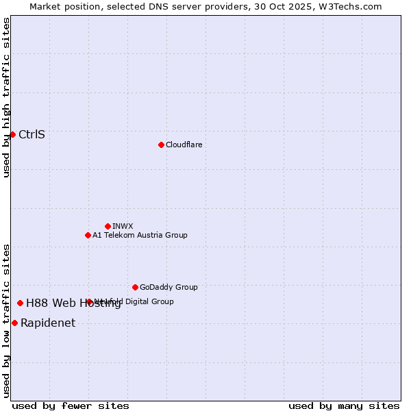Market position of H88 Web Hosting vs. Rapidenet vs. CtrlS