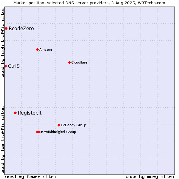 Market position of Register.it vs. RcodeZero vs. CtrlS