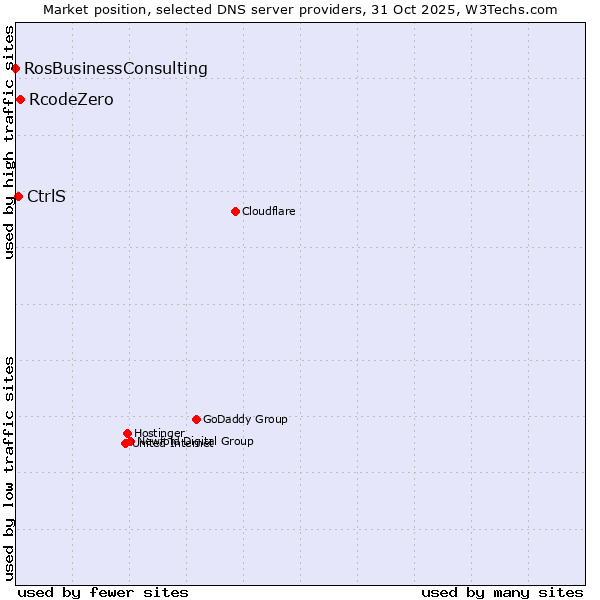 Market position of RcodeZero vs. CtrlS vs. RosBusinessConsulting