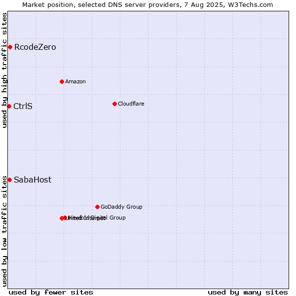 Market position of RcodeZero vs. SabaHost vs. CtrlS