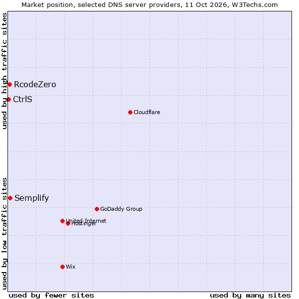 Market position of Semplify vs. RcodeZero vs. CtrlS