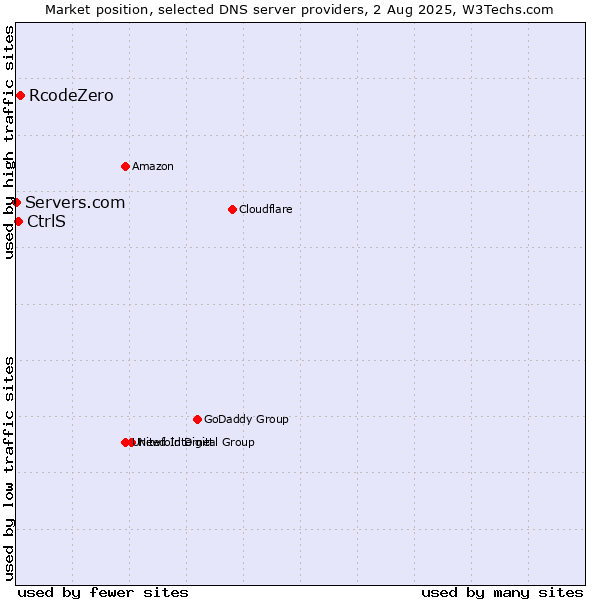 Market position of RcodeZero vs. CtrlS vs. Servers.com