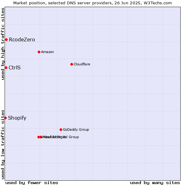 Market position of RcodeZero vs. CtrlS vs. Shopify
