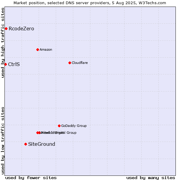 Market position of SiteGround vs. RcodeZero vs. CtrlS