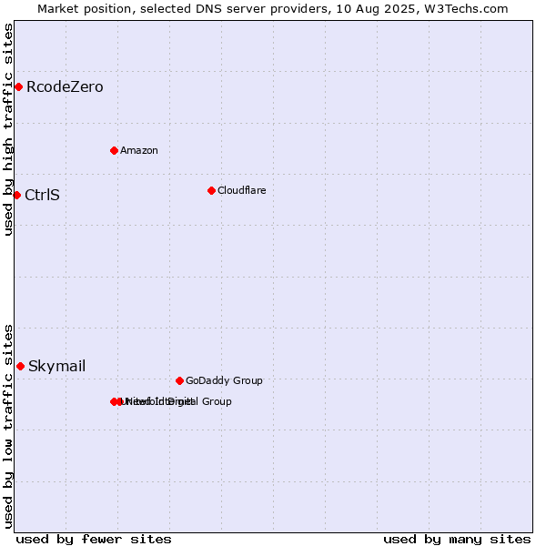 Market position of Skymail vs. RcodeZero vs. CtrlS
