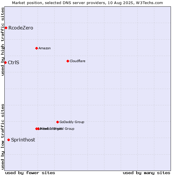 Market position of Sprinthost vs. RcodeZero vs. CtrlS