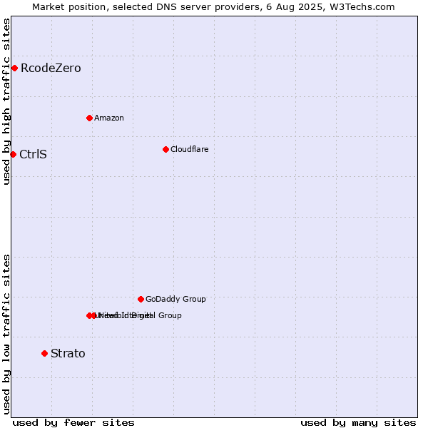 Market position of Strato vs. RcodeZero vs. CtrlS