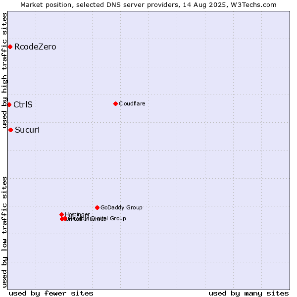 Market position of Sucuri vs. RcodeZero vs. CtrlS