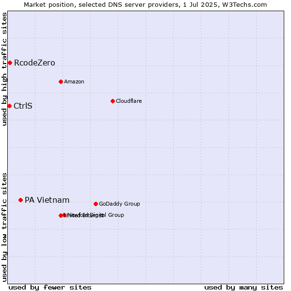 Market position of PA Vietnam vs. RcodeZero vs. CtrlS