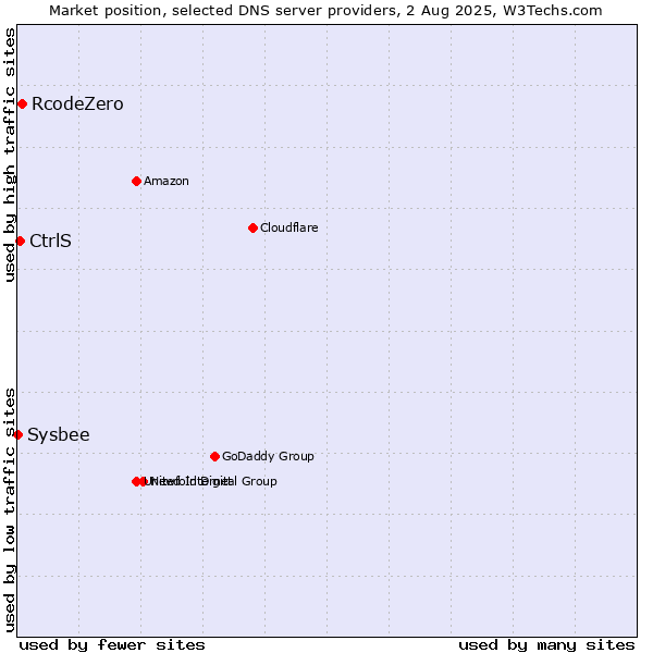 Market position of RcodeZero vs. CtrlS vs. Sysbee
