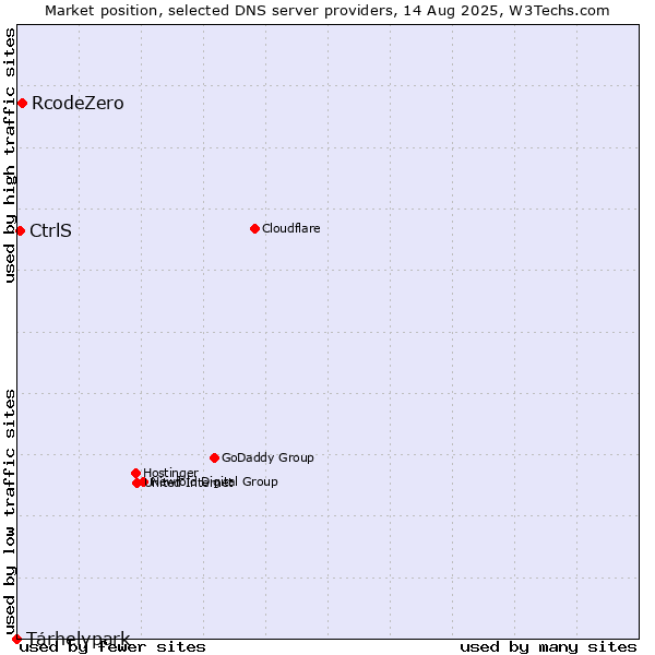 Market position of Tárhelypark vs. RcodeZero vs. CtrlS