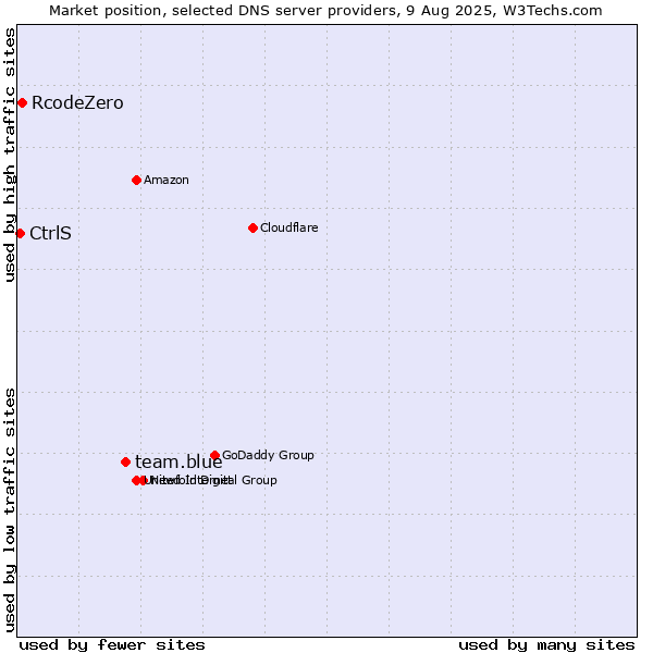 Market position of team.blue vs. RcodeZero vs. CtrlS