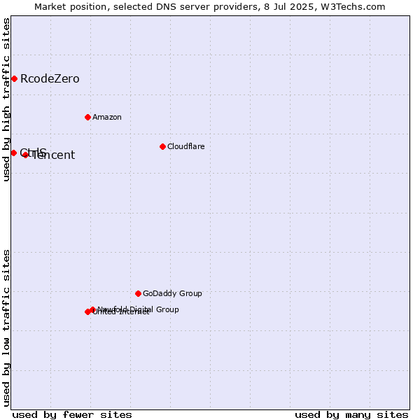 Market position of Tencent vs. RcodeZero vs. CtrlS