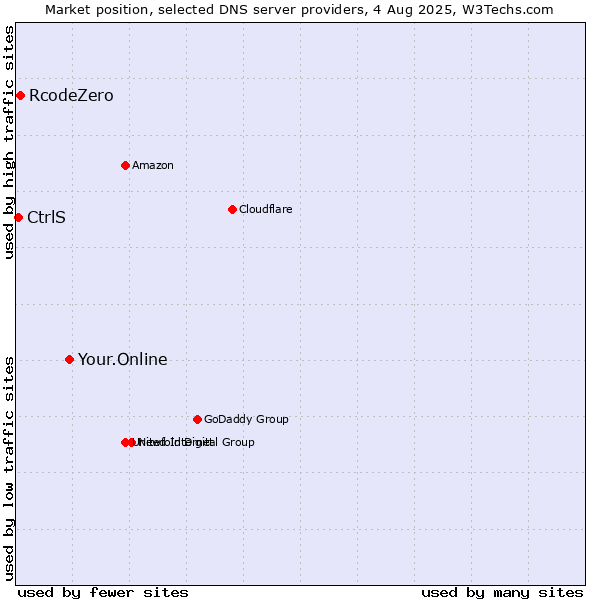 Market position of Your.Online vs. RcodeZero vs. CtrlS