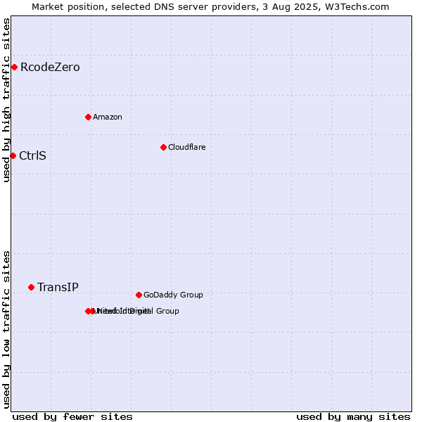 Market position of TransIP vs. RcodeZero vs. CtrlS