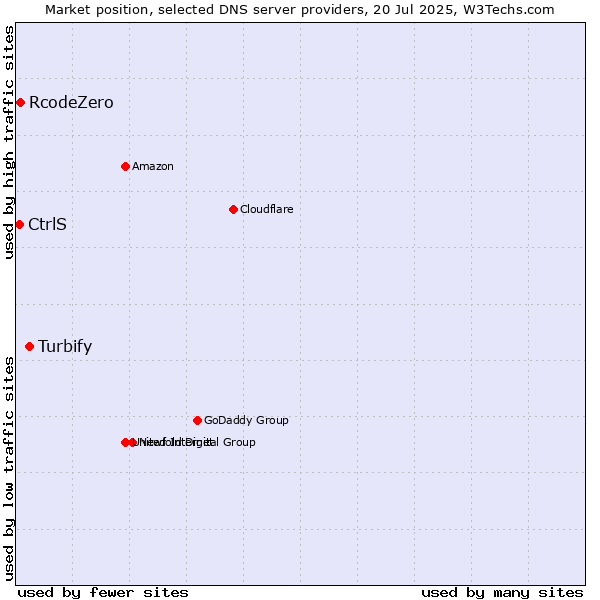 Market position of Turbify vs. RcodeZero vs. CtrlS