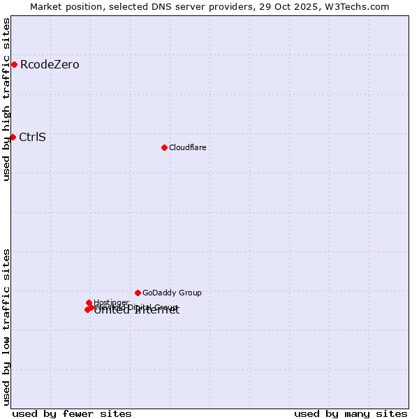 Market position of United Internet vs. RcodeZero vs. CtrlS