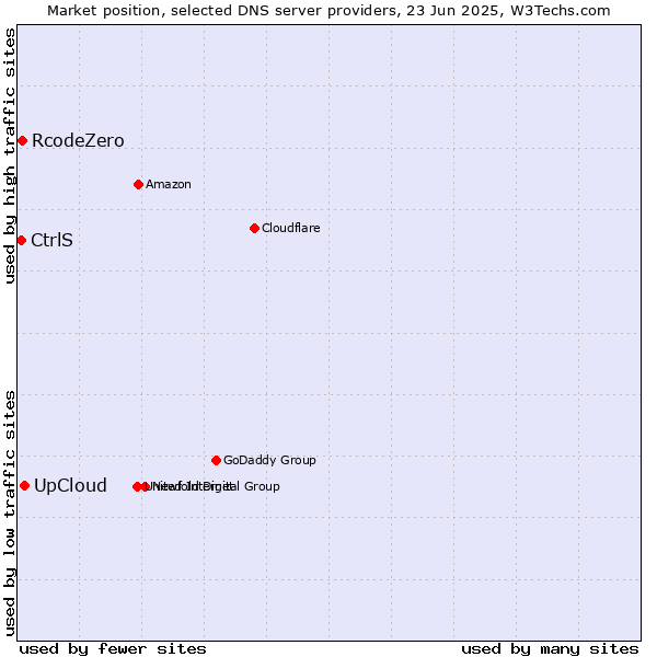 Market position of UpCloud vs. RcodeZero vs. CtrlS