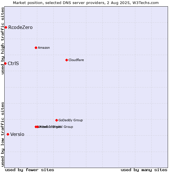 Market position of Versio vs. RcodeZero vs. CtrlS