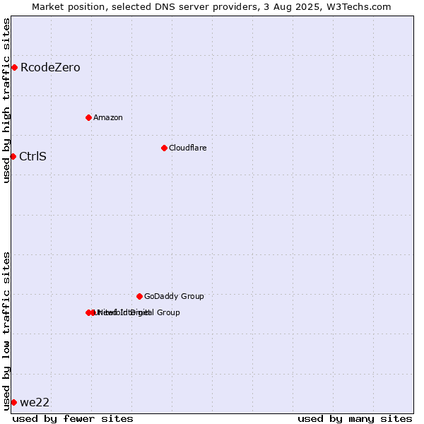 Market position of RcodeZero vs. we22 vs. CtrlS