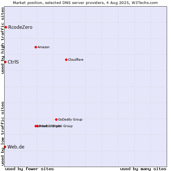 Market position of RcodeZero vs. CtrlS vs. Web.de
